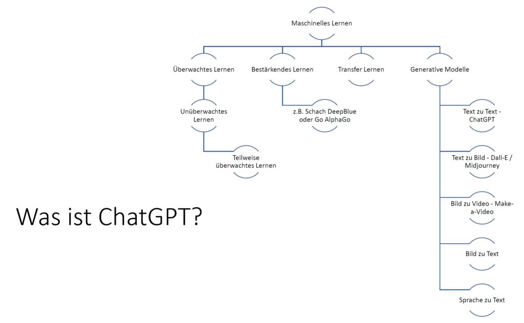 ChatGPT Überblick Arten