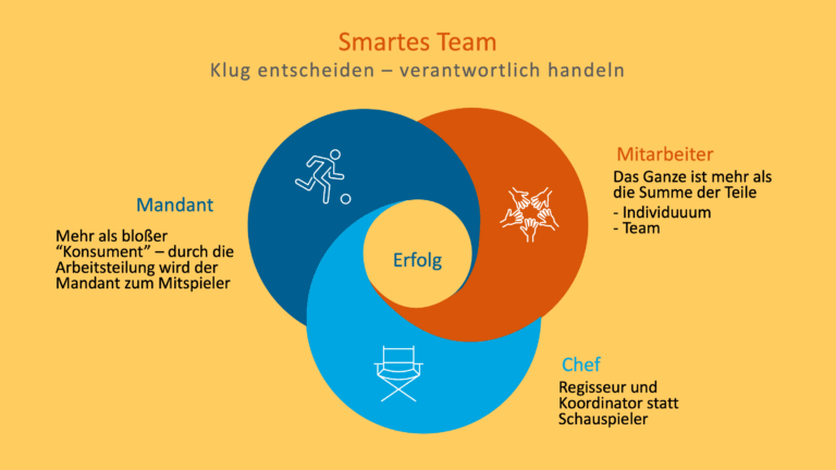 smartes Team